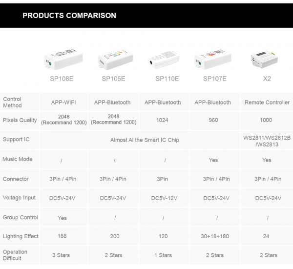Controlador musical SP107E para cintas LED WS2812B/11 Bluetooth RGB/RGBW - Imagen 2